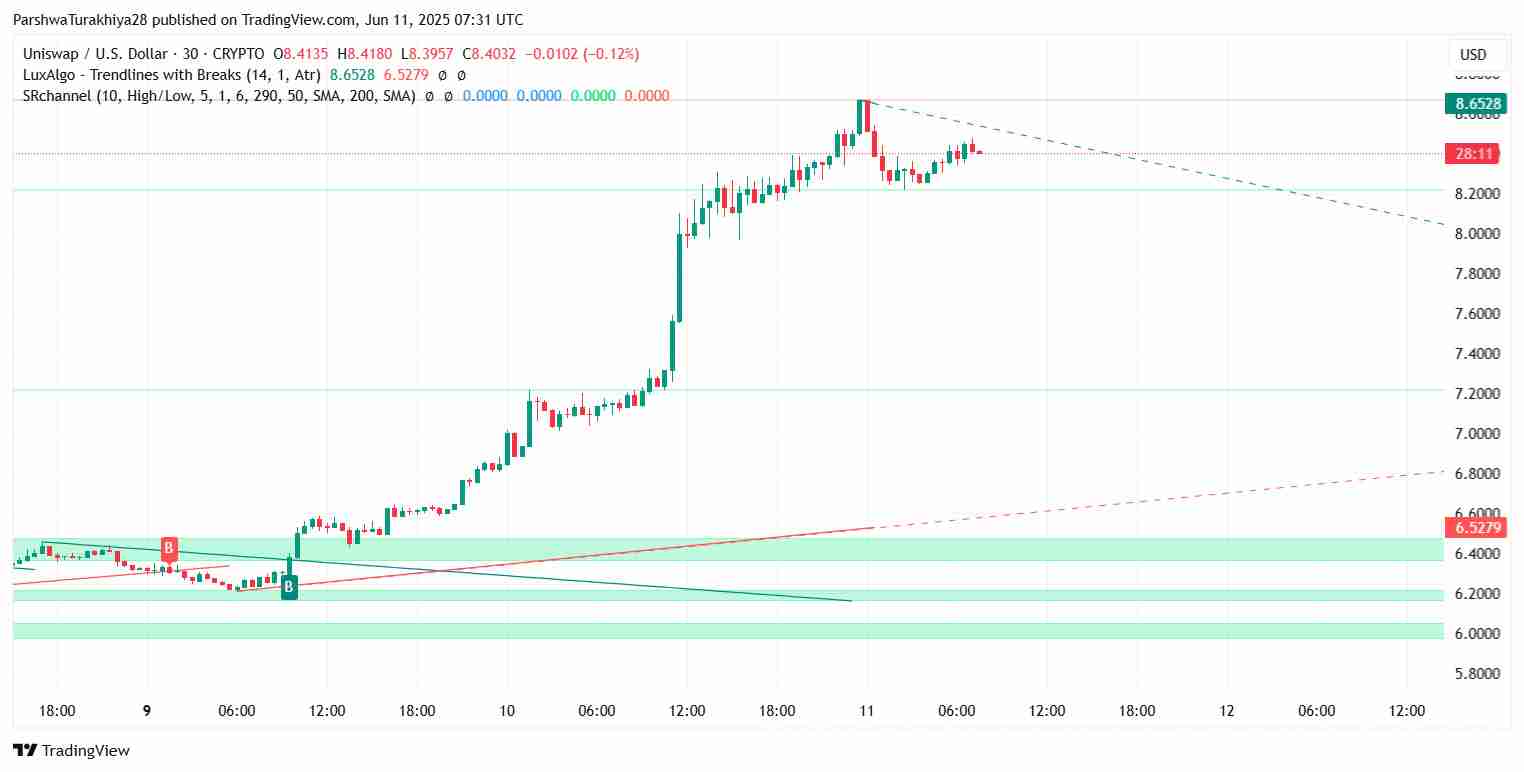 Uniswap ($UNI) 2025 年 6 月价格预测:UNI 能否维持 8 美元以上的势头?